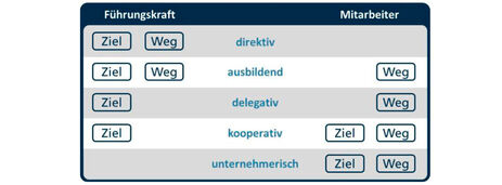 Proaktiv Blog Führungsstile Grafik Neu