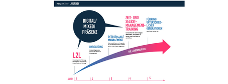 Proaktiv Magazin Elearningaward2024 Learningjourney